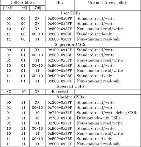 the risc v instruction set manual.